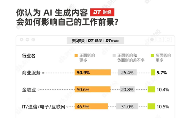 ChatGPT调研报告：发展到今天这一步，哪个职业最慌？