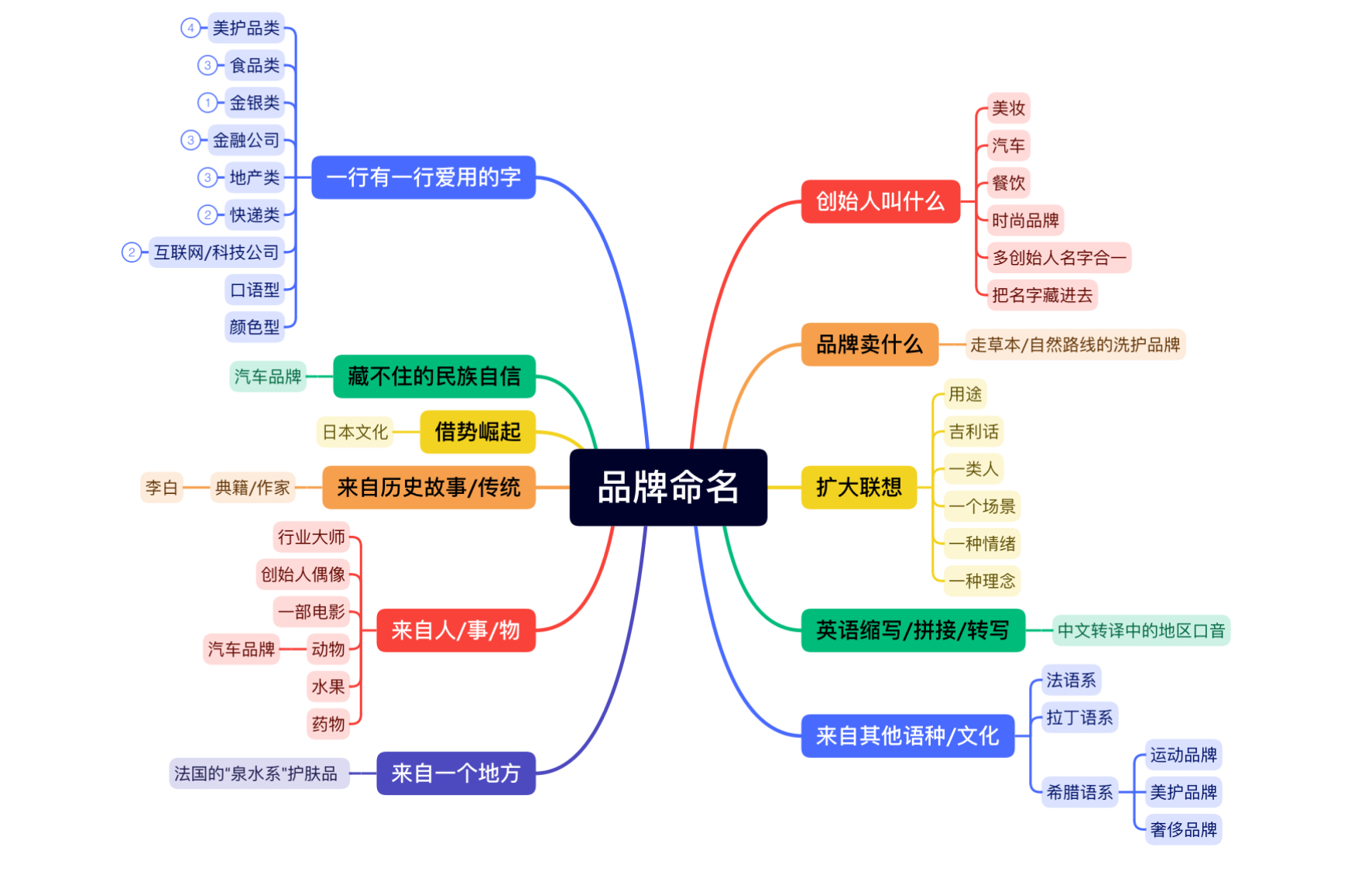 研究完500+品牌名，我们发现了这11个规律（上）