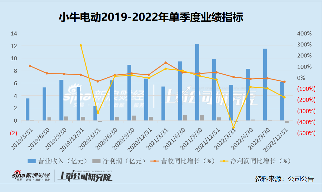 小牛电动是营销公司？一年营销投入高达4.4亿