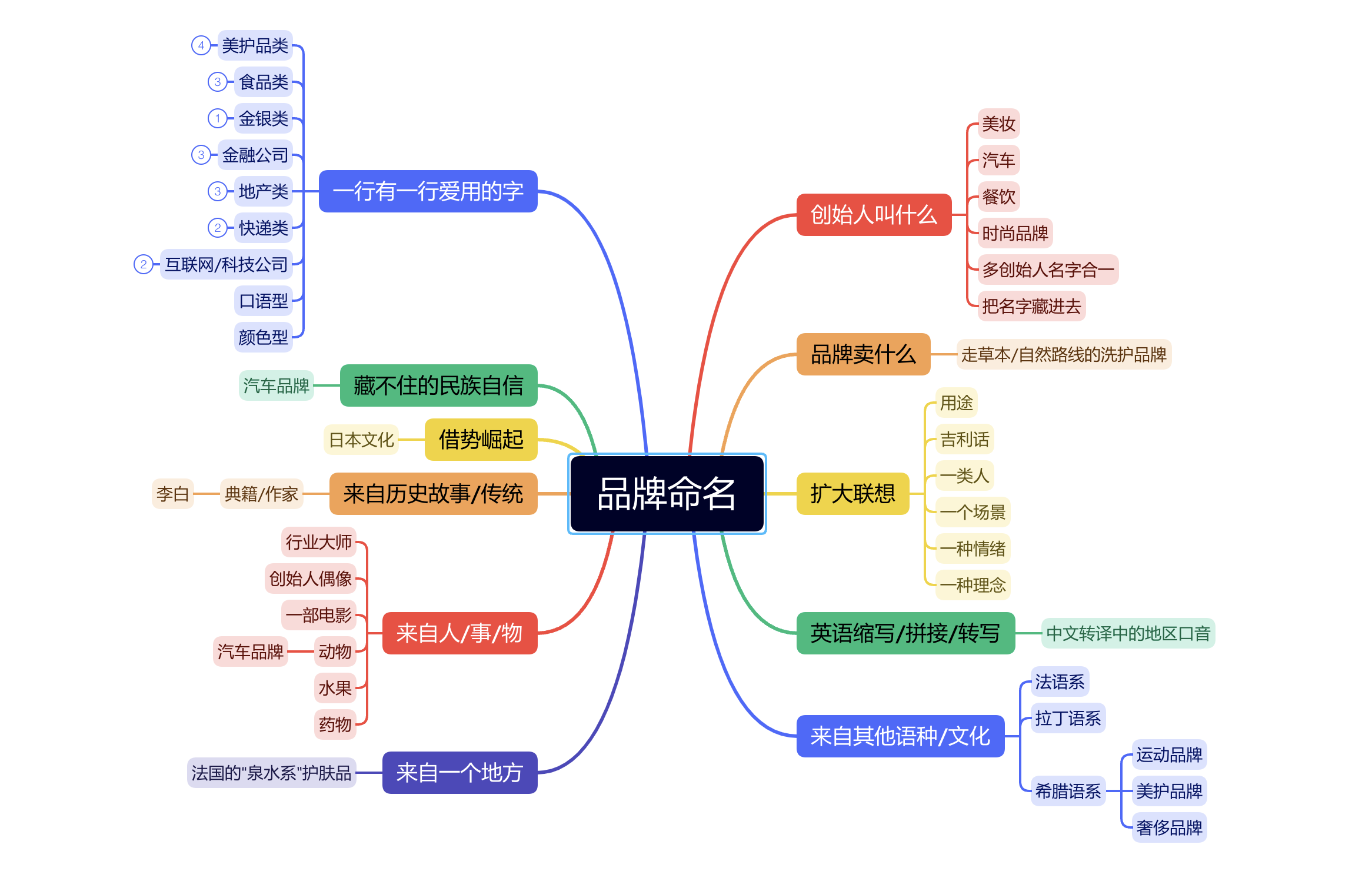 研究完500+品牌名，我们发现了这11个规律（中）