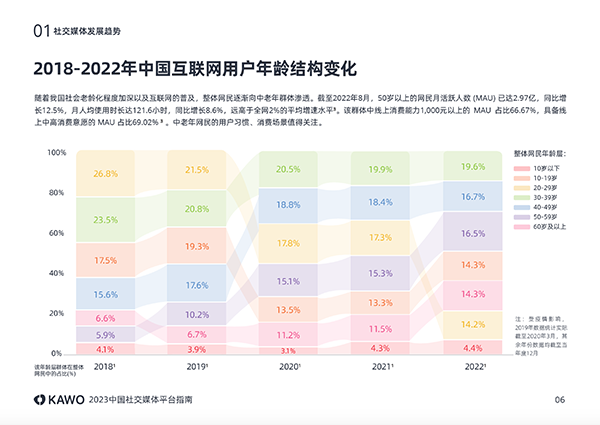 KAWO科握发布《2023中国社交媒体平台指南》