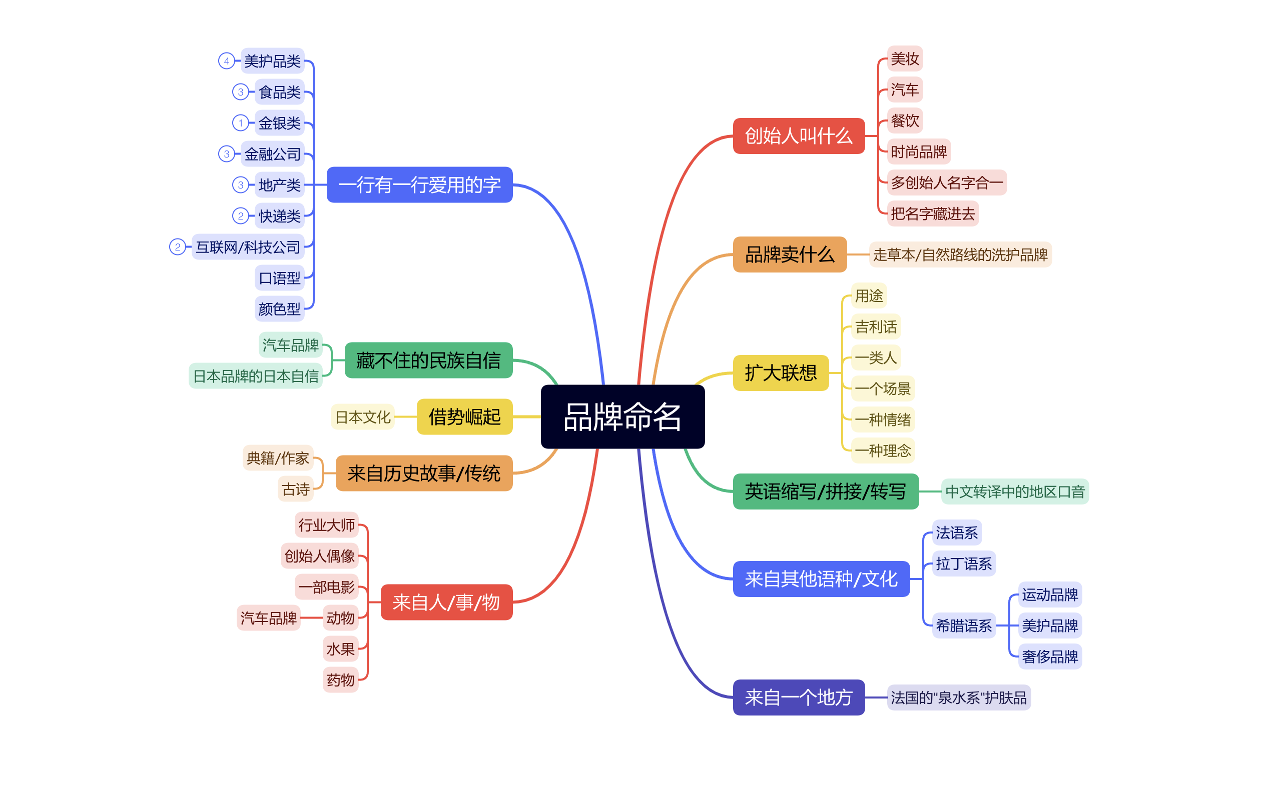 研究完500+品牌名，我们发现了这11个规律（下）