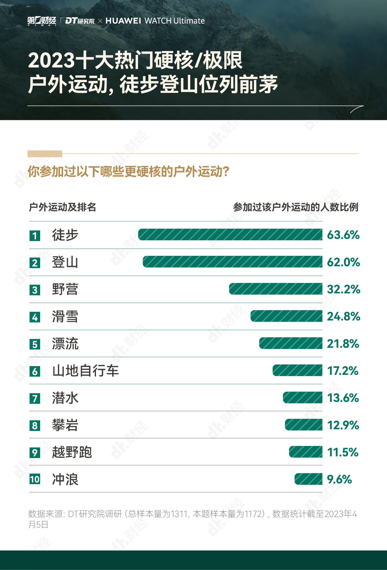 不玩露营、飞盘，2023年户外风往哪吹？