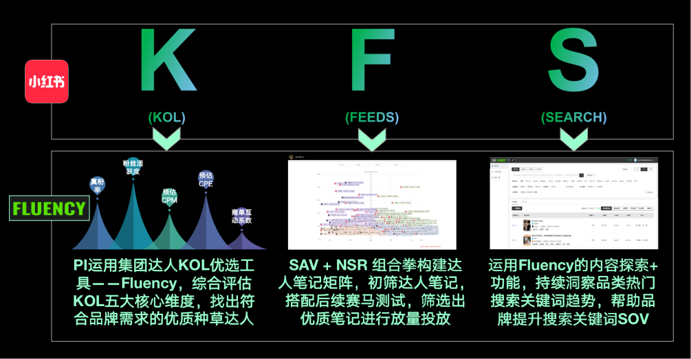 Fluency 赋能KFS内容营销组合：看PI如何为品牌打造内容超级爆款