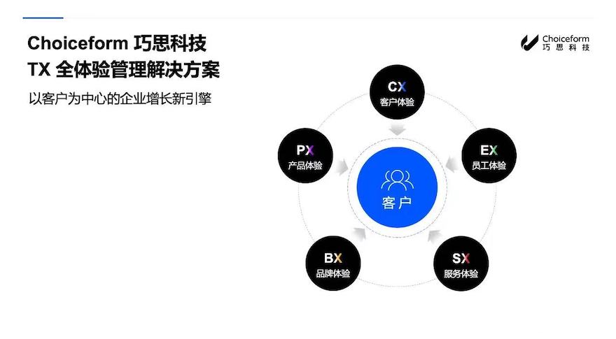 深挖客户体验管理价值，Choiceform 解决企业产品营销难题