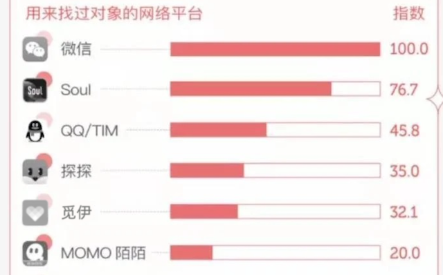 《中国年轻人恋爱调查报告》公布，觅伊成为热门交友平台