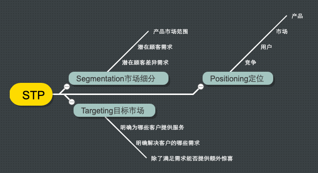 STP理论在消费需求个性化时代的应用