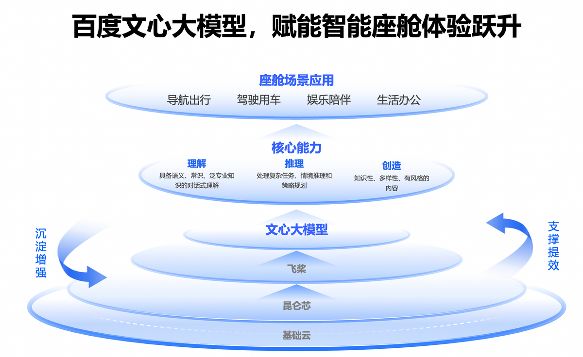 加速上车，百度Apollo官宣文心大模型首批智舱应用探索伙伴