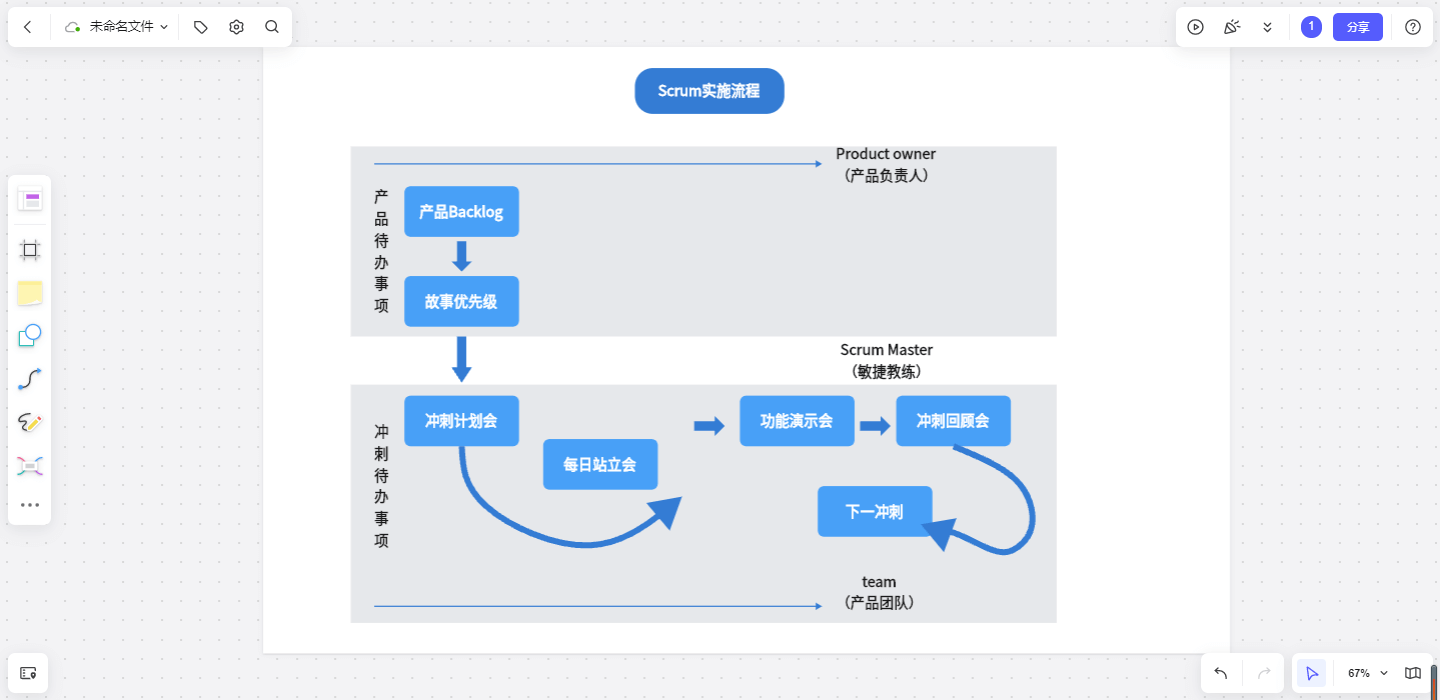 Scrum敏捷模型的三個角色！如何在線繪制Scrum敏捷模型圖？