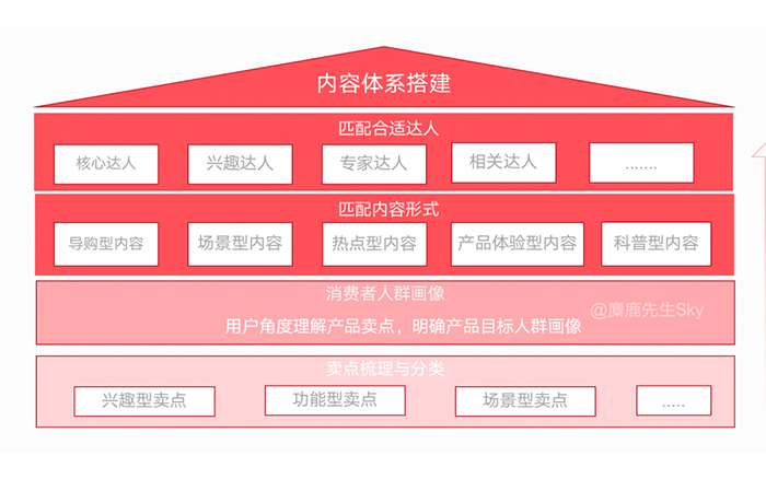 品牌方如何搭建小红书种草内容体系？