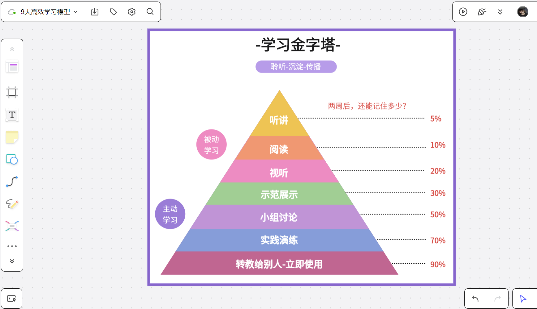 世界知名9大學習模型，高效自我提升之道