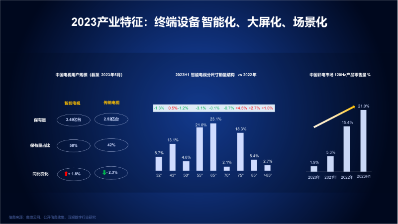 《厚积薄发 笃行致远-2023中国家庭智慧大屏消费白皮书》重磅发布