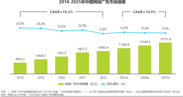 中国MCN机构数量超2.4万家，业务方向整体向营销业态回归