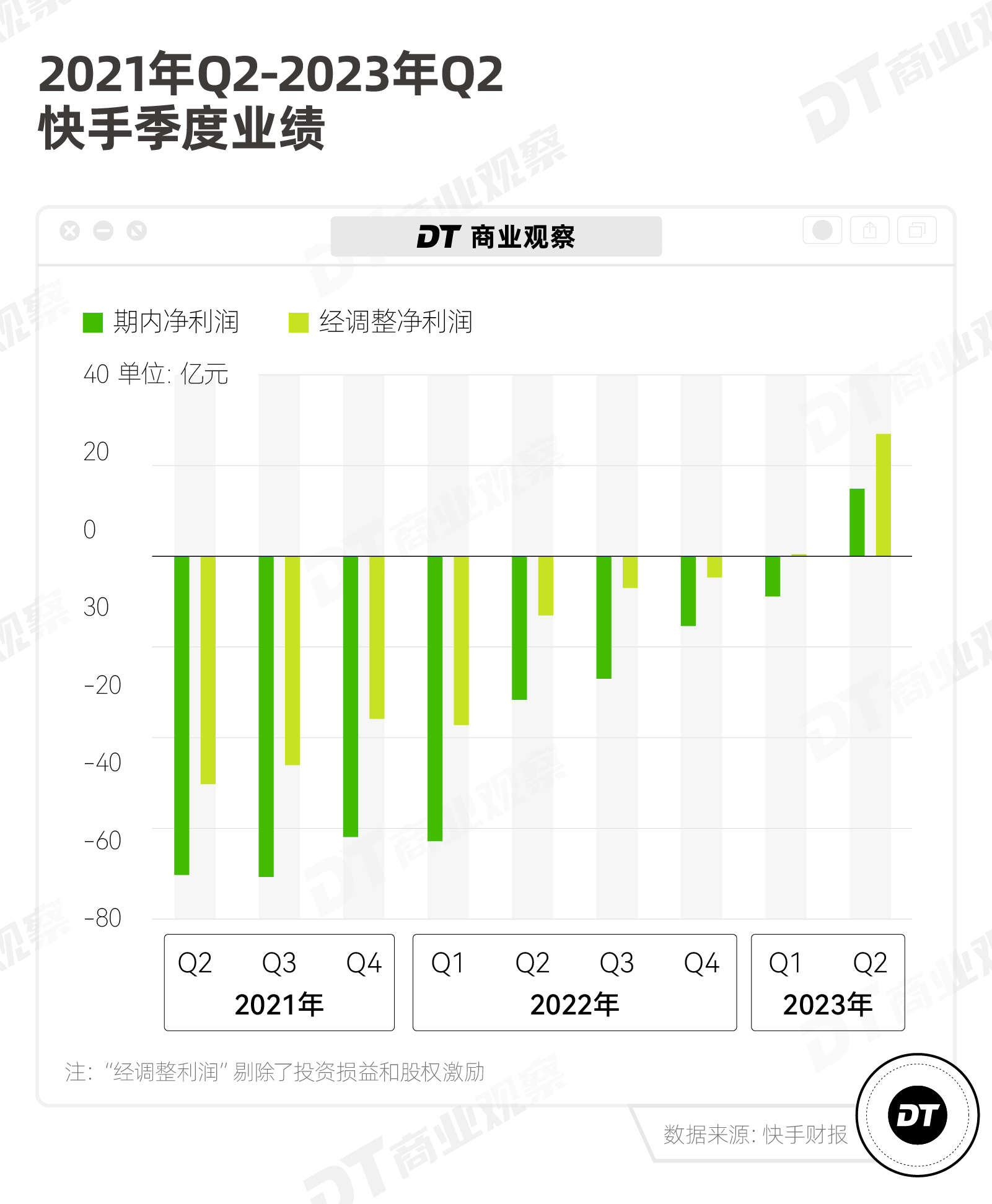 人均38元，快手盈利靠老铁买买买