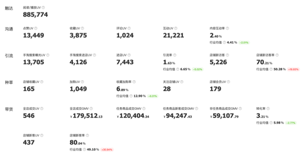 服務(wù)品牌3年，我們從有規(guī)律產(chǎn)出爆文，轉(zhuǎn)變成有規(guī)律的轉(zhuǎn)化。
