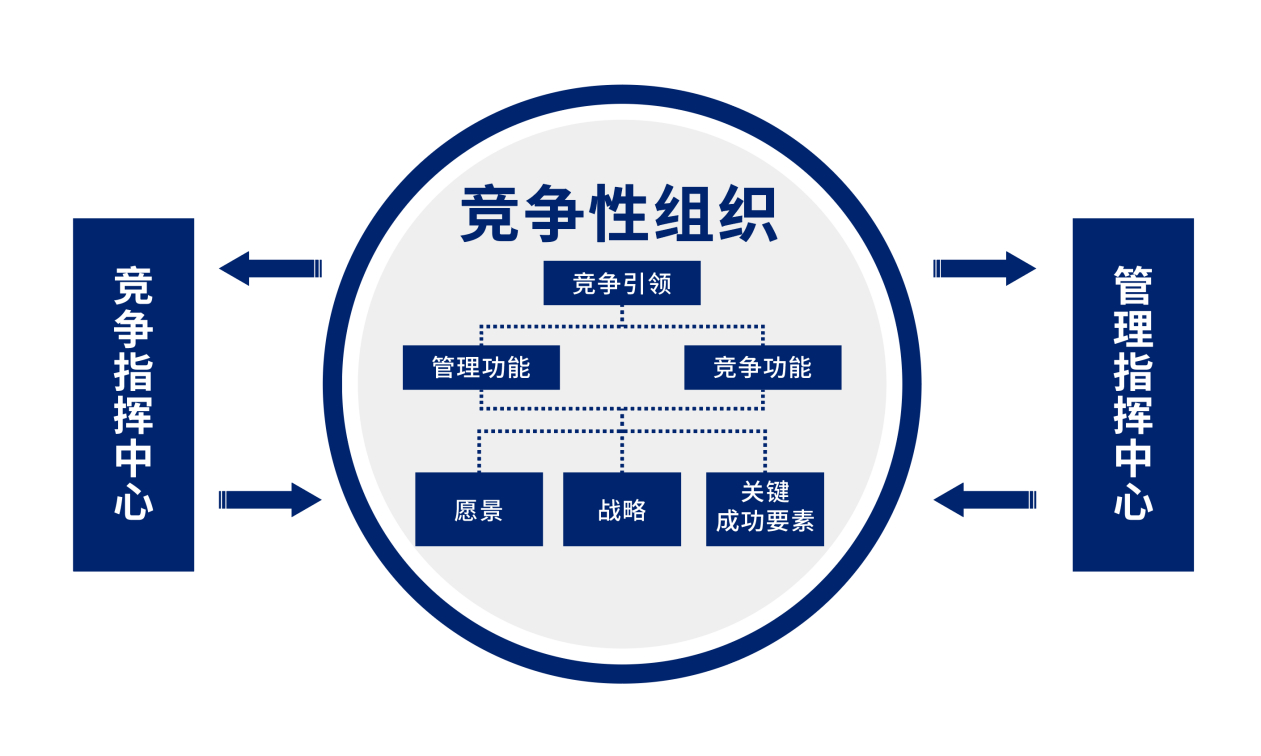 战略文库 | 确保战略成功：21世纪企业必须建立竞争性组织