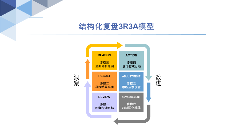 帮你梳理课程逻辑的三种方法