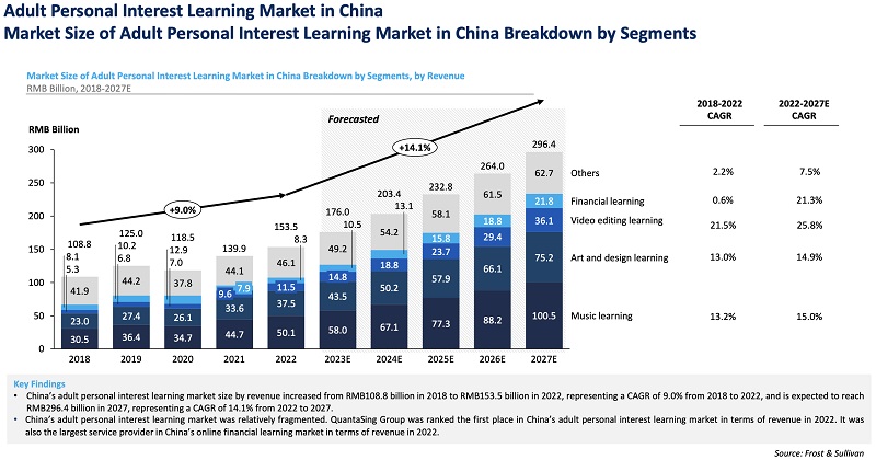 沙利文行业报告发布 量子之歌成为中国成人个人兴趣学习市场TOP1
