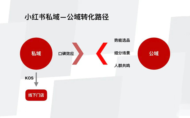 6个动作，把小红书变成高效新私域