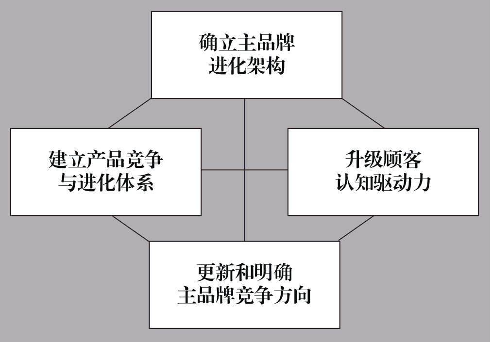 许战海战略文库｜实施主品牌进化战略（一）：确立主品牌进化架构