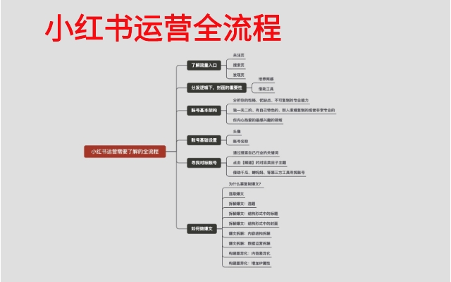 小红书运营需要了解的全流程，即看即会！