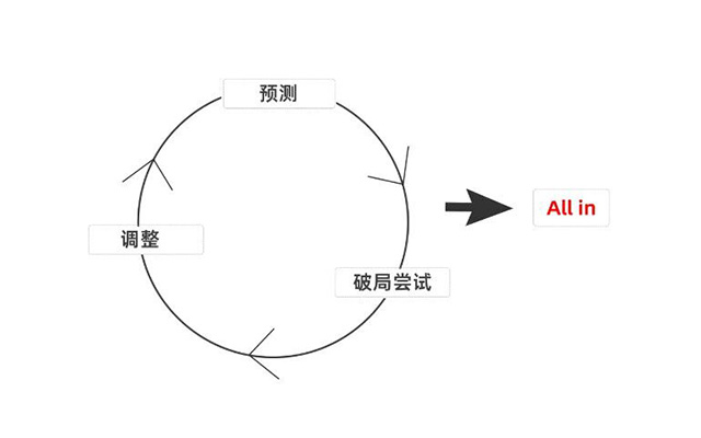 2024，用战略换增长