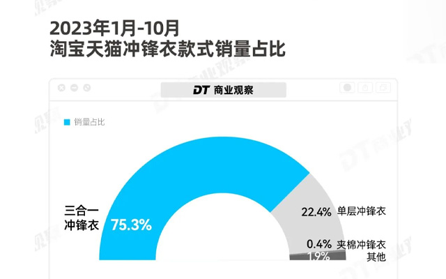 “始祖鸟平替”，被年轻人疯抢