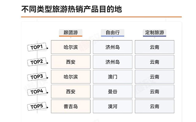 今年双11，年轻人开始囤旅游套餐