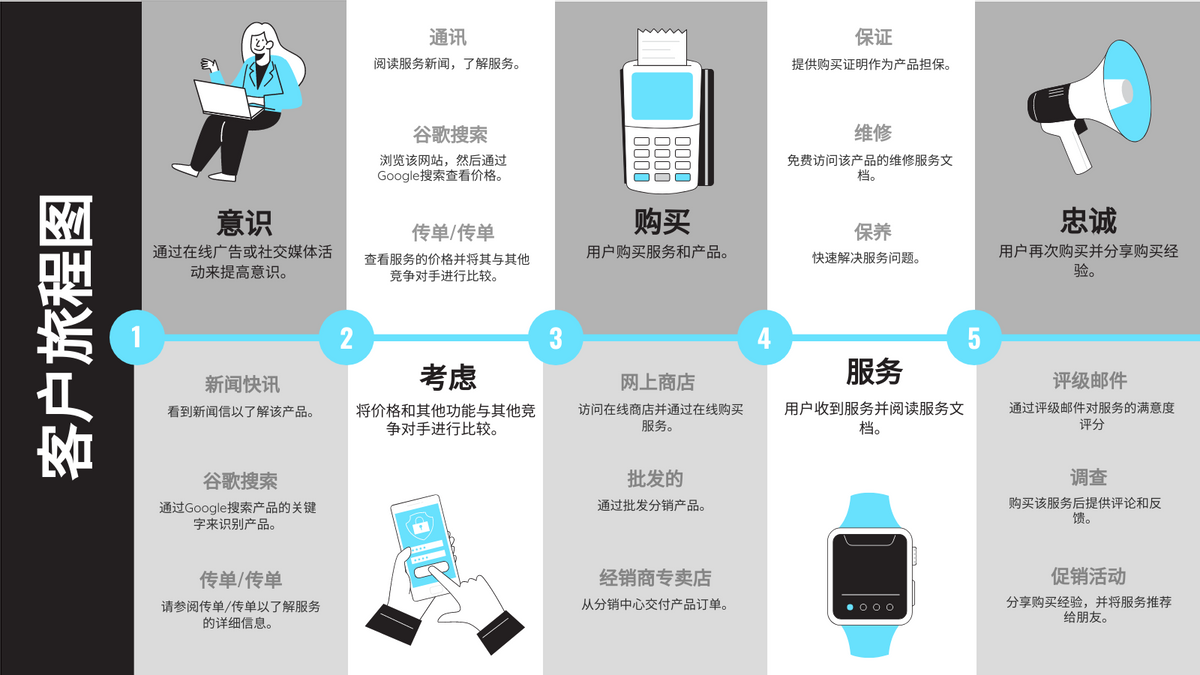 聊聊消费者旅程Consumer Journey