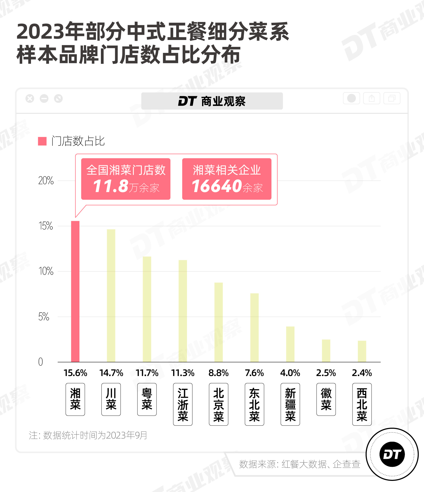 “费大厨”们，批量攻占北上广