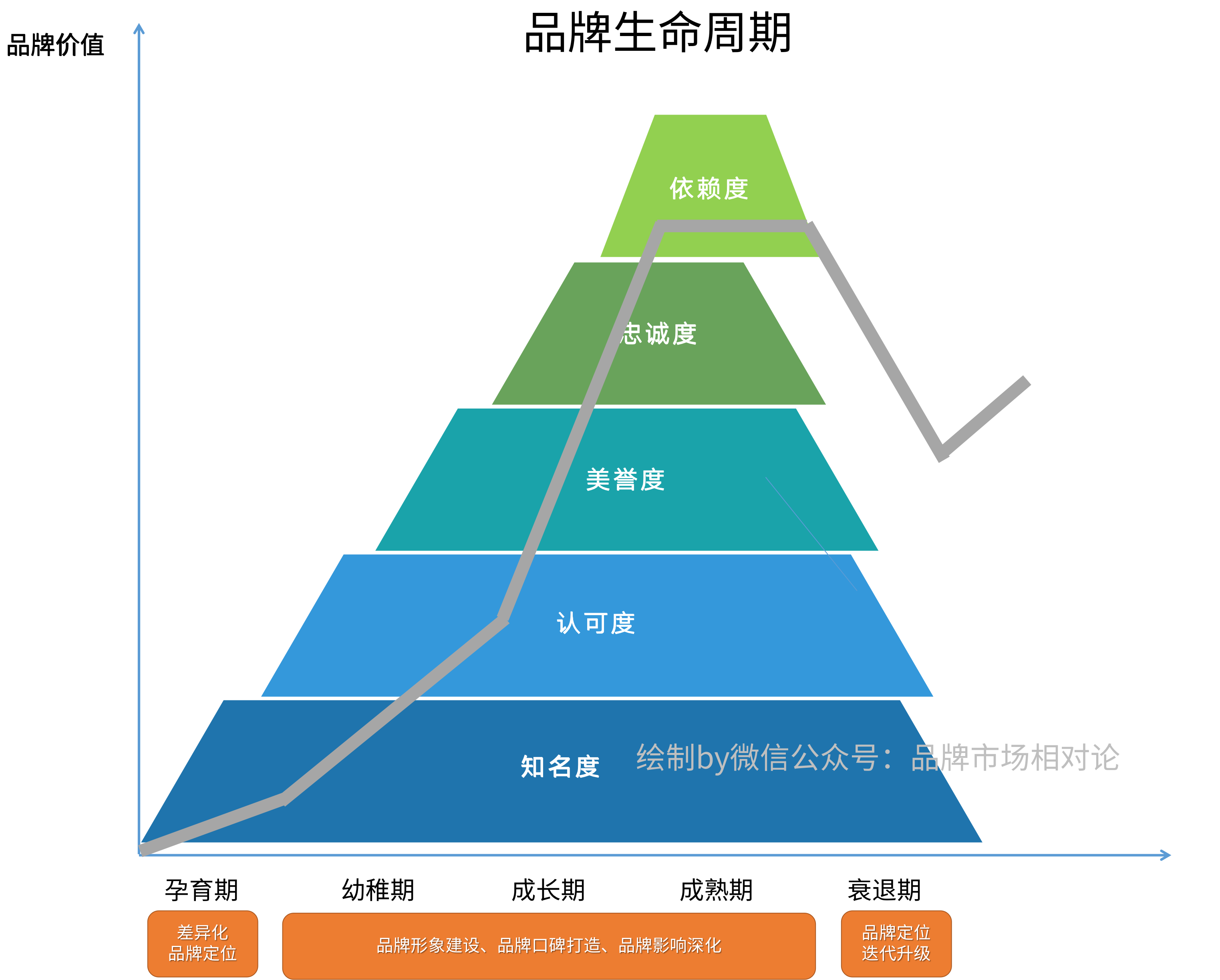 你知道什么是品牌生命周期Brand Lifecycle吗？