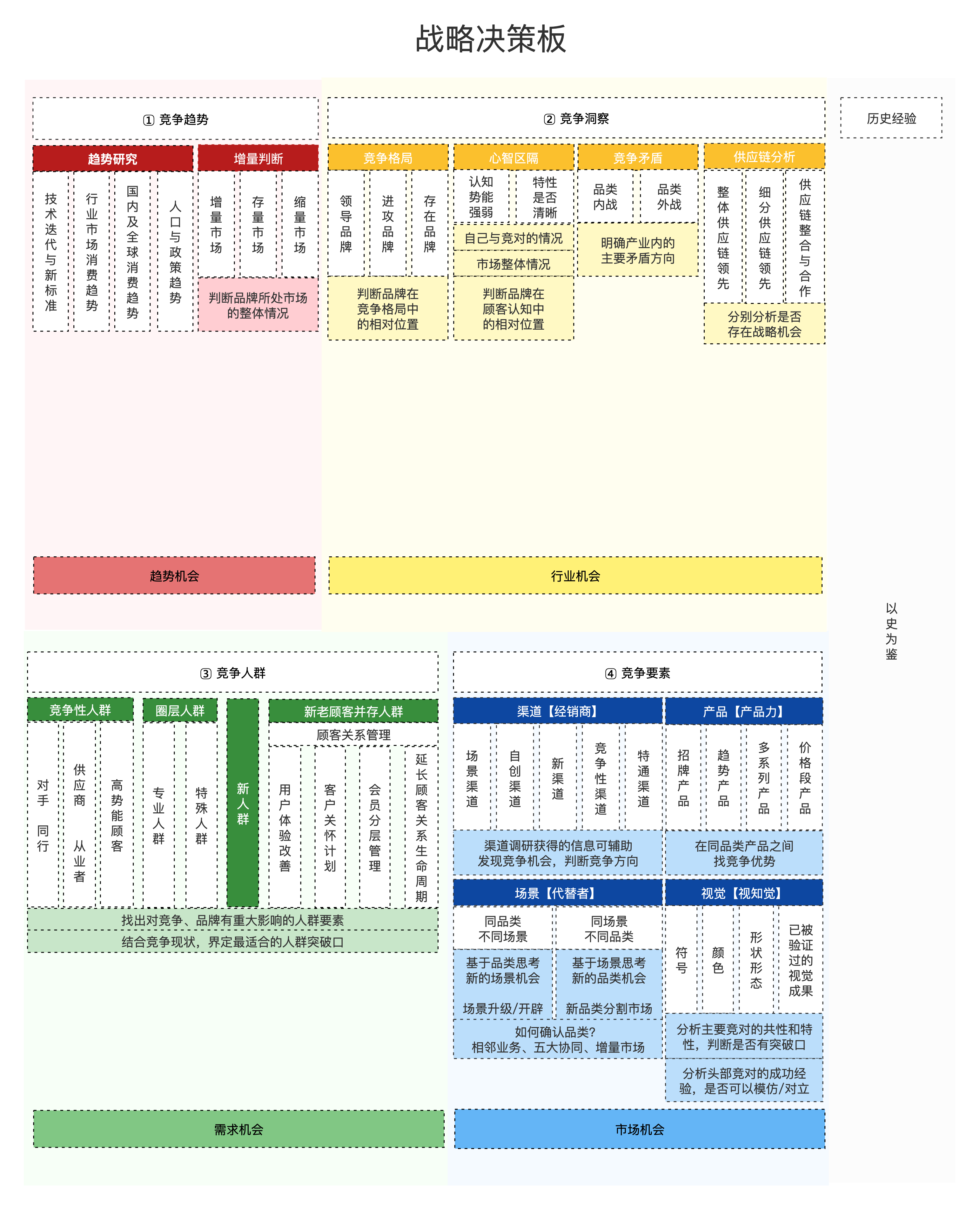 战略制定|竞争战略管理&分析六大常用工具