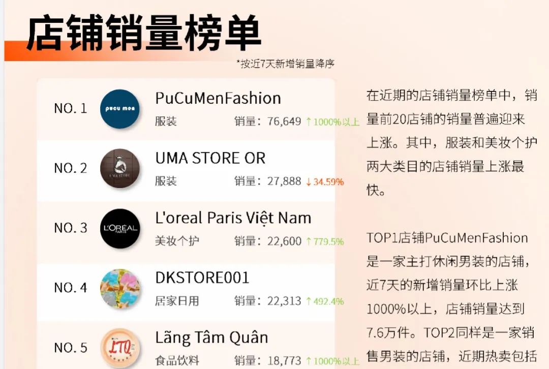 越南TikTok Shop Mall上线首周，已有店铺销量高达7.6万件