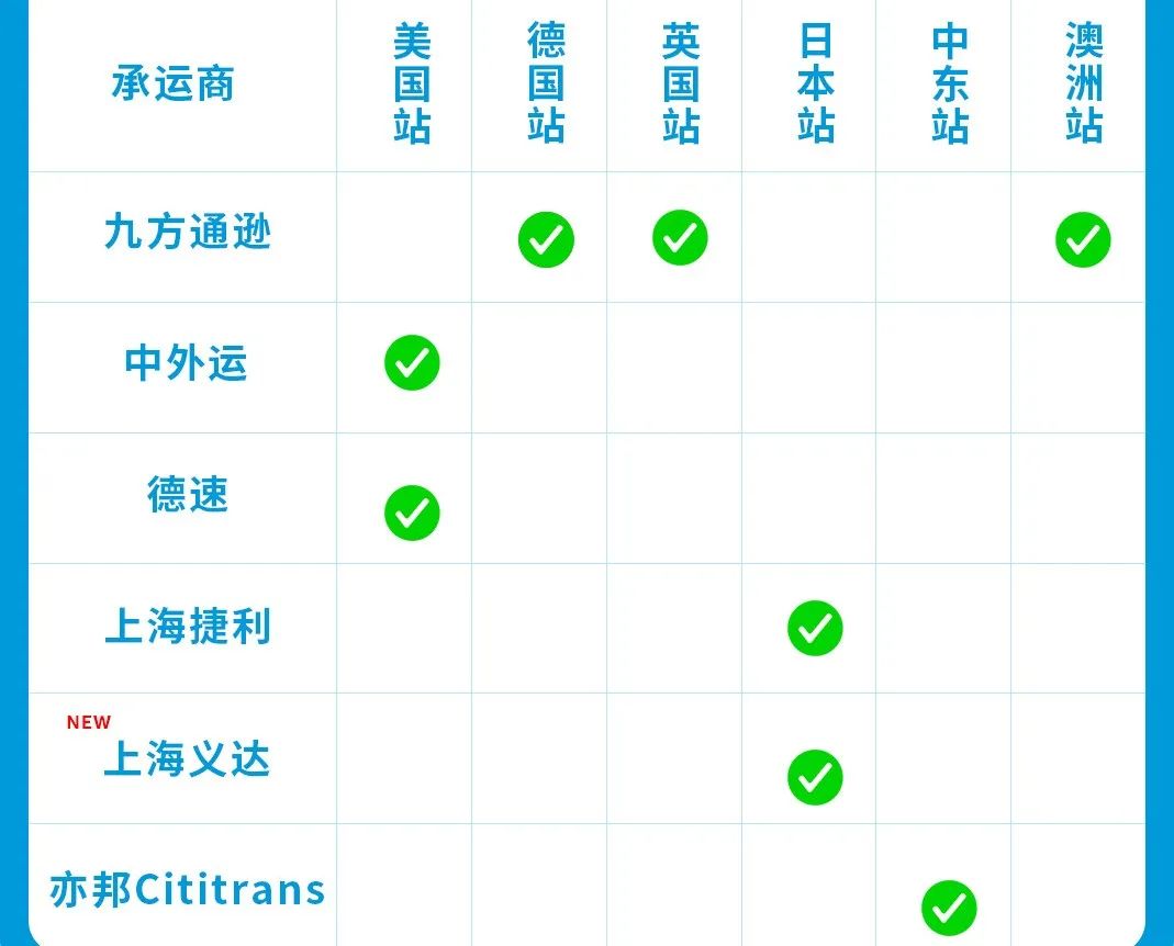 覆盖6大站点，Amazon SEND与6家承运商达成合作