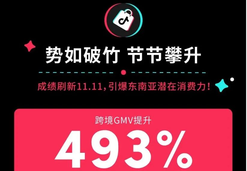 东南亚双12很疯狂，带动TikTok Shop跨境GMV暴涨493%