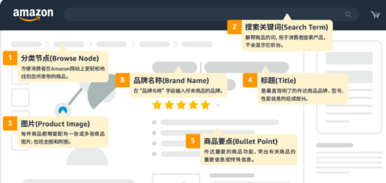 亚马逊Listing要求大变动，事关卖家ASIN评级