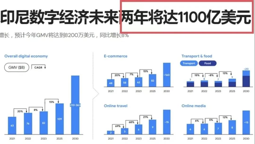 电商强势崛起，推动印尼数字经济规模突破千亿美元