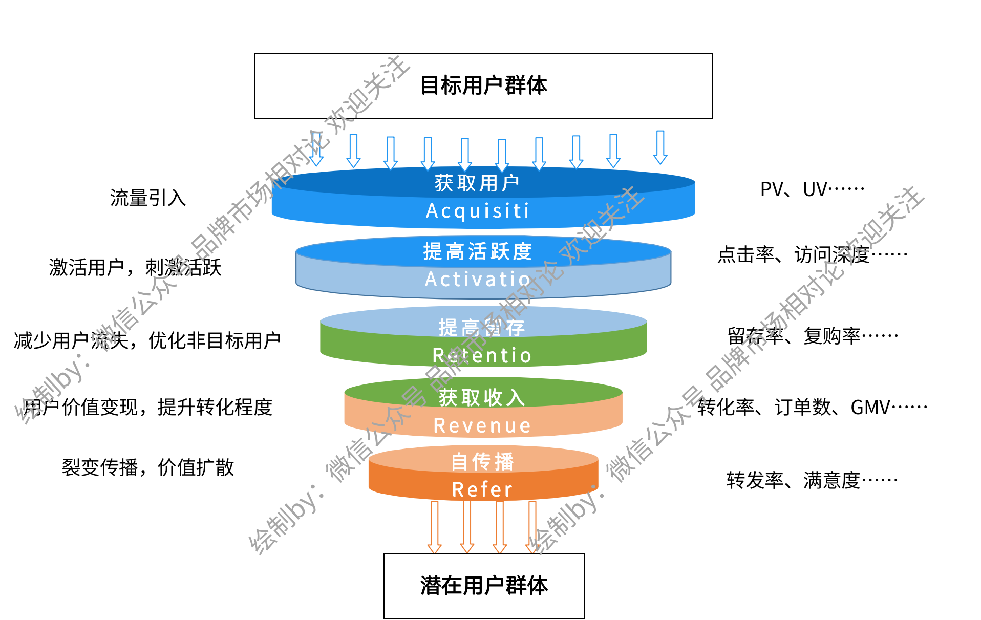 营销人必须掌握的理论模型：AARRR（海盗模型和增长黑客模型）