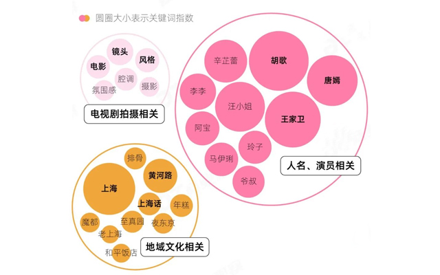 深扒数据，拆解开年爆剧《繁花》