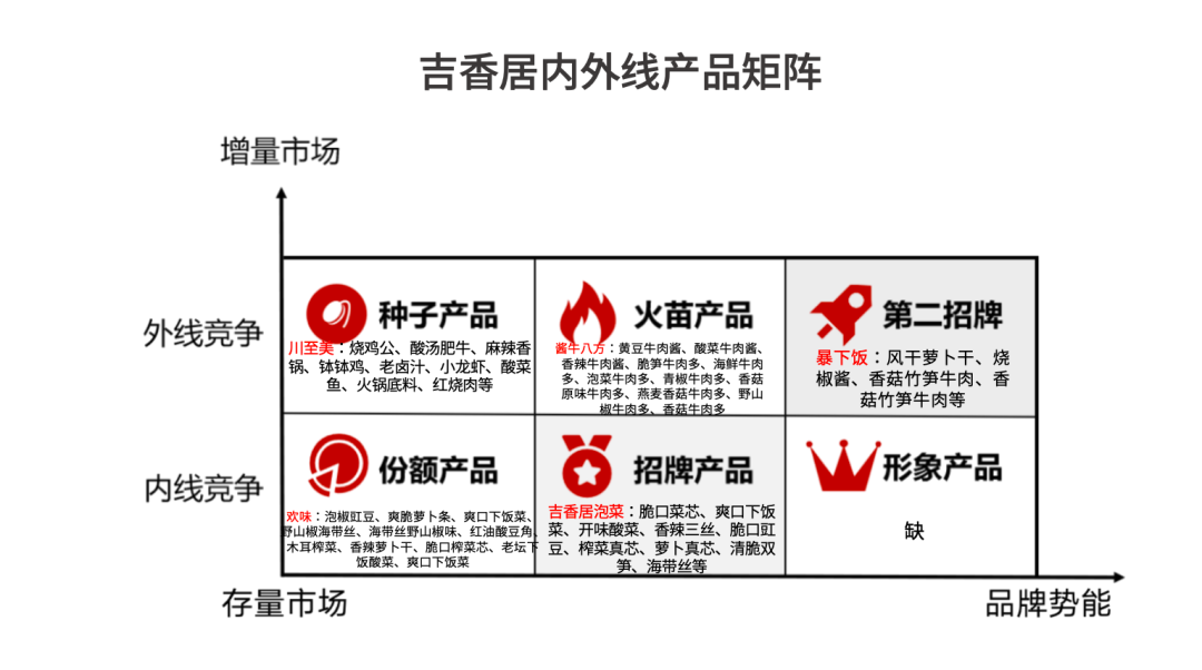 许战海矩阵｜吉香居给调味品企业带来的战略启示