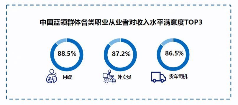 蓝领收入提高，幕后哪些因素在出力？