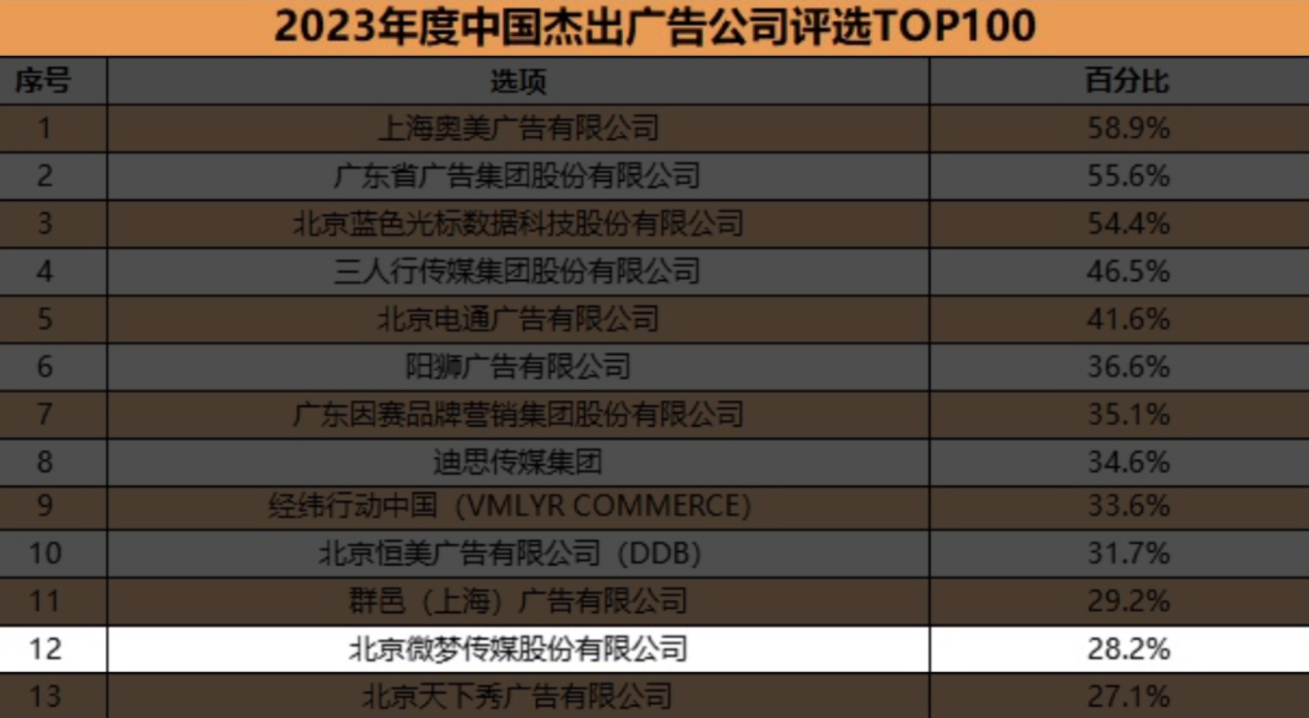 喜报！微梦入选2023年度中国杰出广告公司TOP100