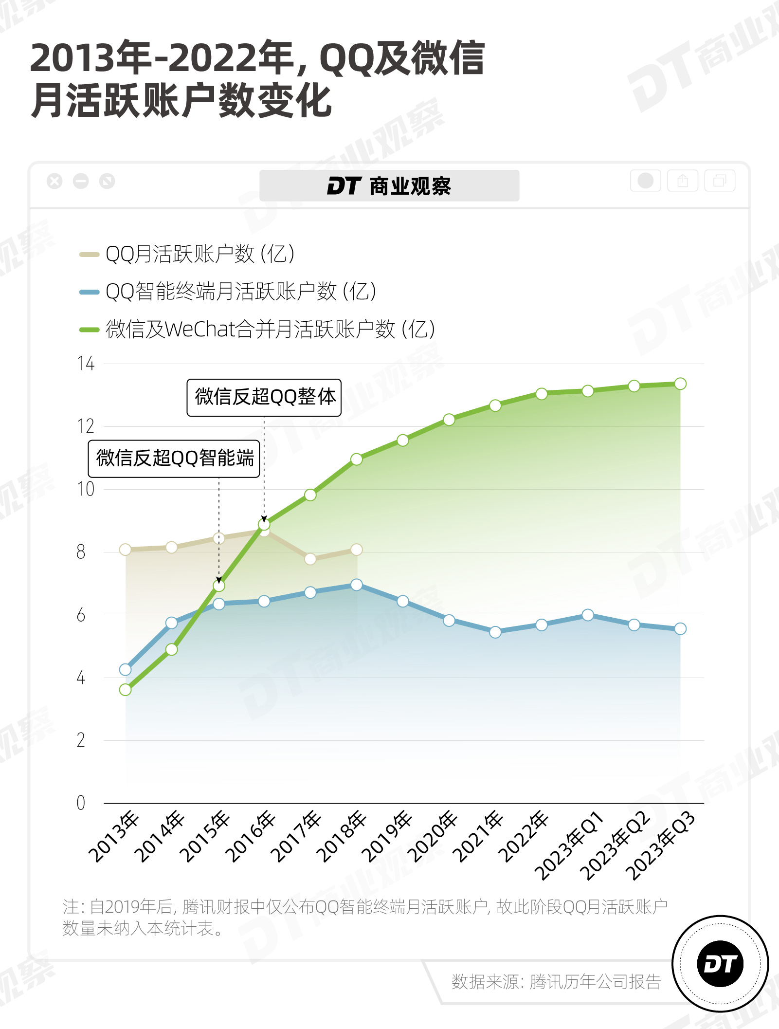 QQ真的不行了吗？