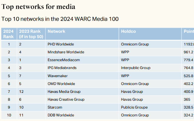 PHD 荣登 WARC Media 100 全球排行冠军