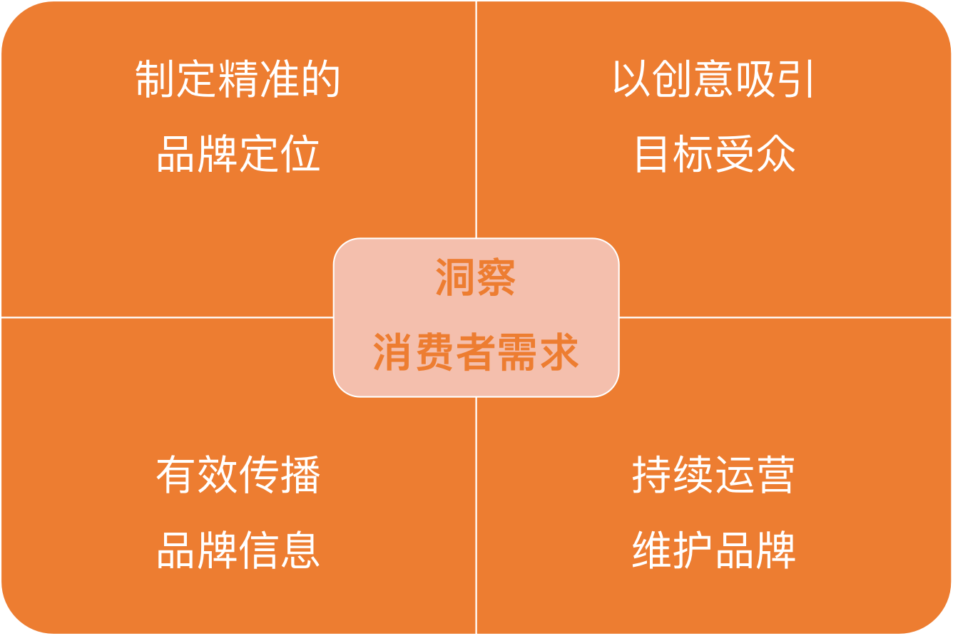 5个维度解读如何构建品牌营销策略