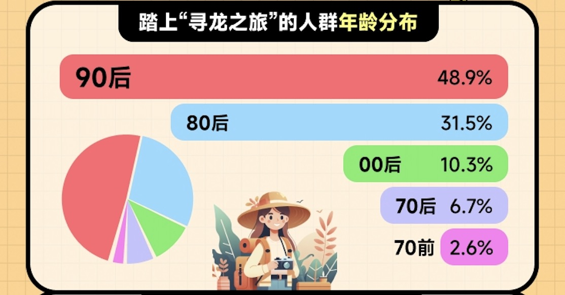 马蜂窝“寻龙”旅行报告：90后和00后以近60%的占比领跑“寻龙”大军