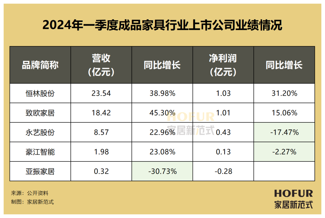 近30家家居上市公司一季度业绩评析：交卷晚、外销热、内需承压！