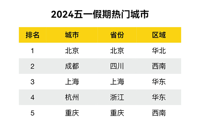 马蜂窝发布《2024五一旅游大数据报告》附下载