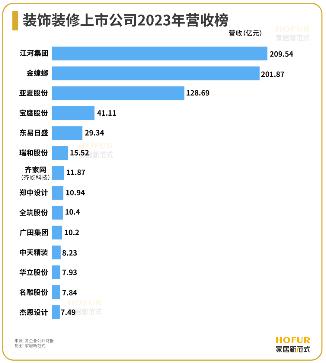 数读家居 | 装饰装修公司2023财报背后的三大看点、四大突围、五大关键词！