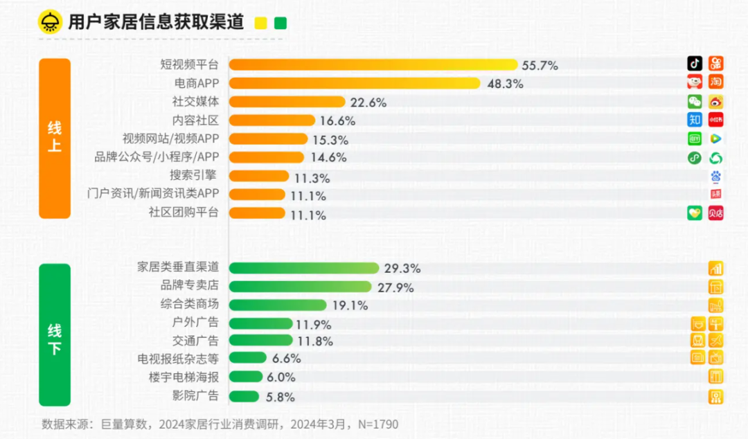 家居生意的增长攻略，都藏在这些人货场的全面革新中！